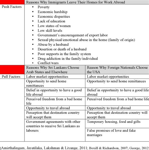 Push and Pull Factors of Human Trafficking | Download Table