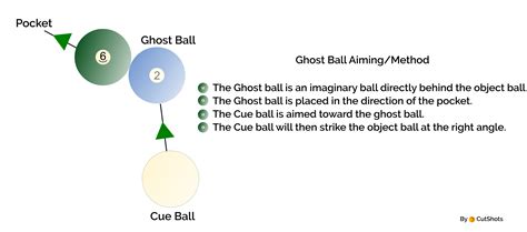 Billiards and Pool Cut Shots - CutShots Aim Trainer