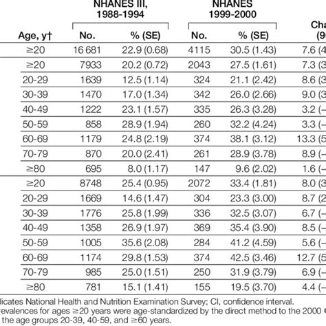 Changes in the Prevalence of Obesity Between NHANES III and NHANES ...