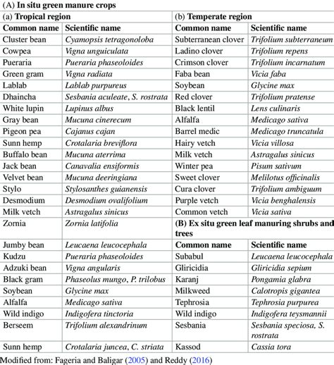 1 Leguminous green manure crops for different regions | Download Table