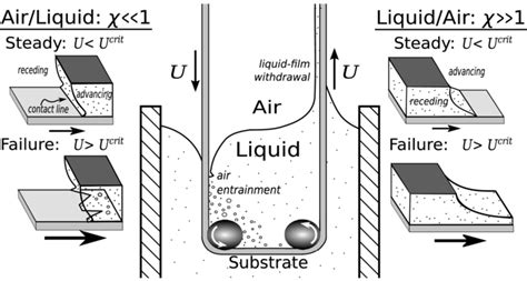 On the mechanism of wetting failure during fluid displacement along a moving substrate | Physics ...