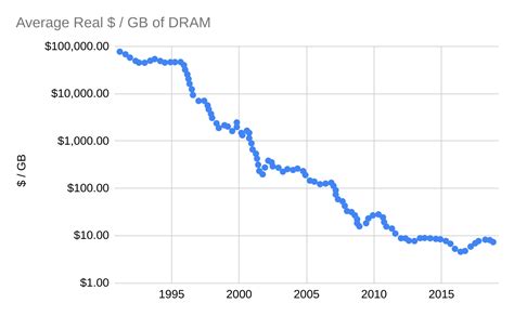 Trends in DRAM price per gigabyte – AI Impacts