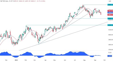 S&P 500 Technical Analysis - The bears are in control | Forexlive