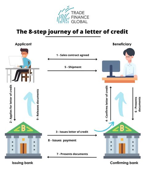 Letter Of Credit Process Flow Chart