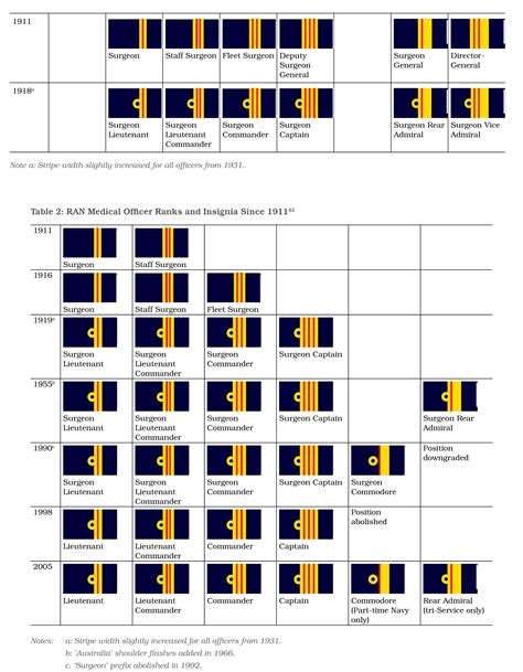 A History of Australian Navy Health Officer Uniforms and Ranks (Part Two) - JMVH