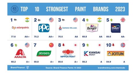 Sherwin-Williams Leads Global Paints Brands In Value: Brand Finance | Coatings World