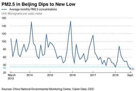 Chart of the Day: Beijing’s Air Pollution Level Dips to New Low ...