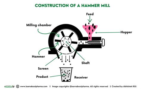 Hammer Mill – Principle, Construction, Working, and Advantages