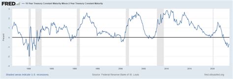 Is the Yield Curve Inversion at Historic Highs? - Deep Knowledge Investing