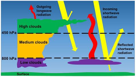 Remote Sensing | Free Full-Text | Estimating Layered Cloud Cover from ...