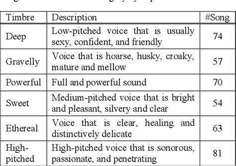 Table 1 from Singing voice timbre classification of Chinese popular music | Semantic Scholar