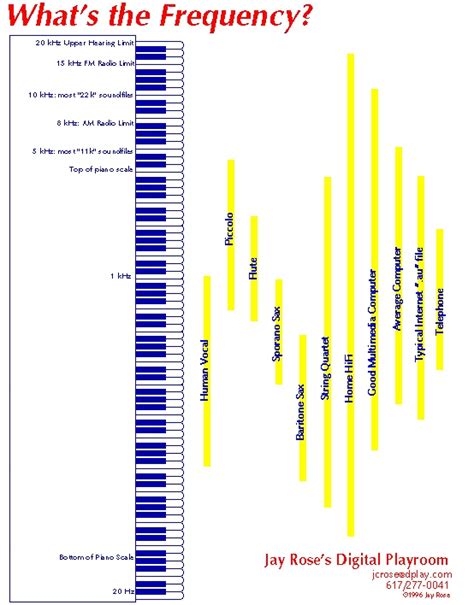 Chart of Audio Frequency Ranges | Auditory verbal therapy, Speech language therapy, Speech and ...