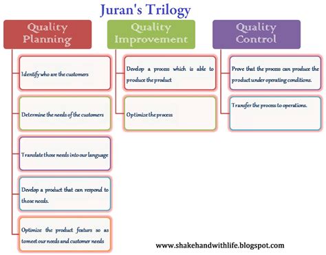 Shakehand with Life: Juran's Quality Trilogy