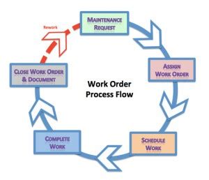 Work-order-life-cycle - Fiix