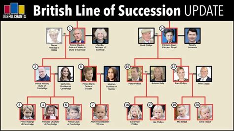 [UPDATE] Line of Succession to the British Throne in 2020 | Line of succession, British line of ...