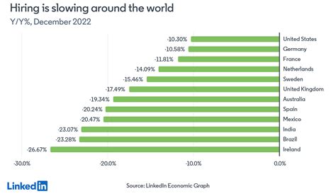 Labor markets are holding tight, despite fears of a global recession