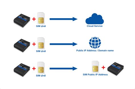 การเลือกใช้ SIM ประเภทต่างๆ สำหรับ IoT Solution - IIoT