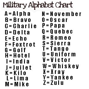 Military Alphabet Charts | Find Word Templates