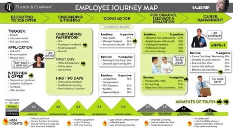 Employee journey map example