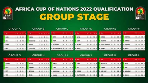 Africa Cup of Nations 2022 Qualification: Table & Standings Group Stage ...