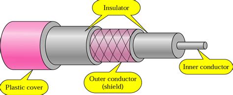 Data Communications and Networking: Coaxial Cable