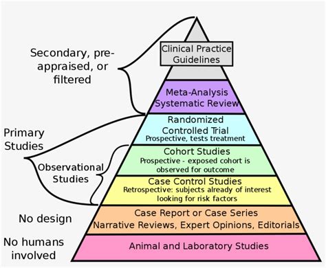 Research Design And Evidence - Pyramid Evidence Based Medicine ...