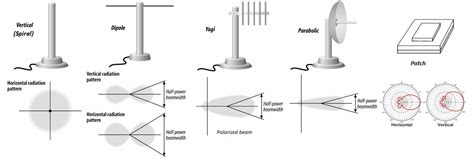 Wireless Antenna Types