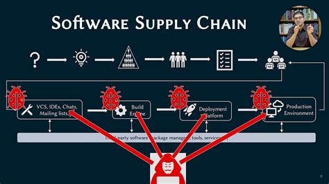 The Software Supply Chain - YouTube