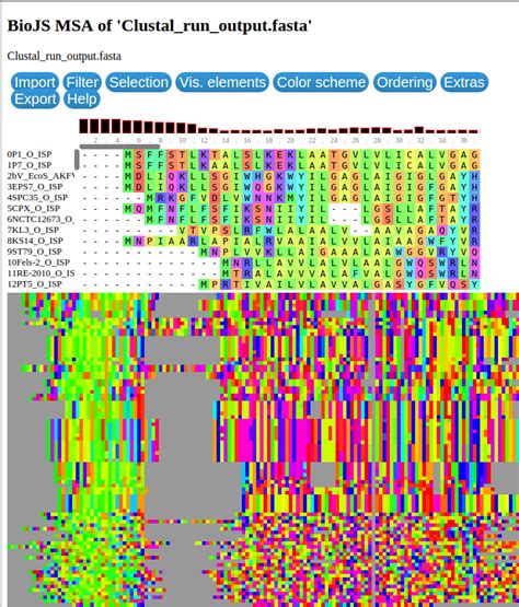 ClustalW MSA and Visualisations