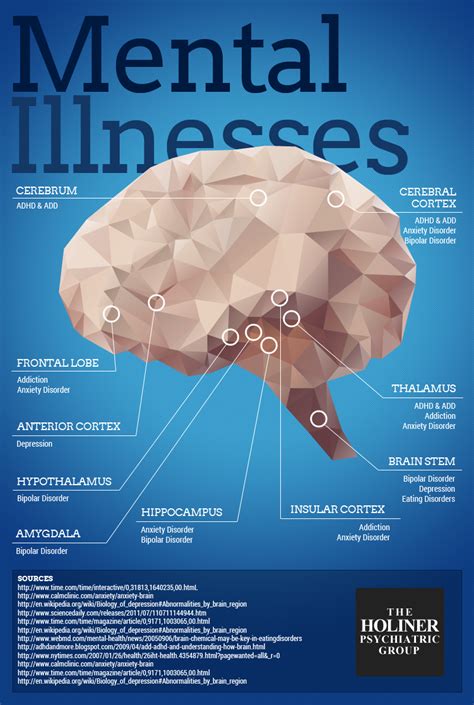 Where Does Mental Illness Occur in Your Brain? - Holiner Psychiatric Group