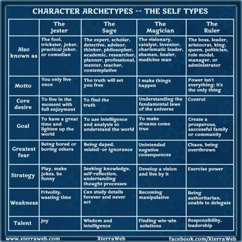 Character Archetypes Part Three: The Self Types | XterraWeb in 2020 ...