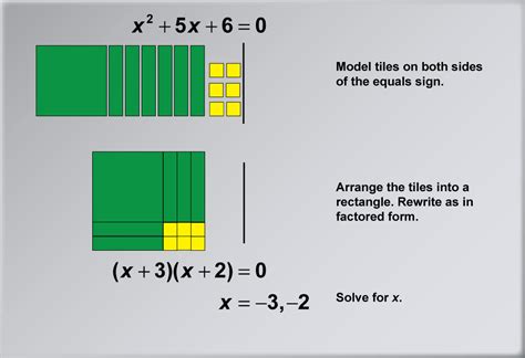 Math Example: Solving Quadratic Equations with Algebra Tiles--Example 8 | Media4Math