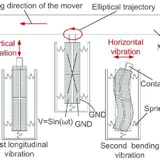 (PDF) Analysis and Experimental Research of a Multilayer Linear ...