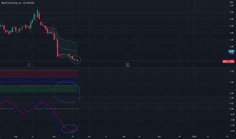 RGTI Stock Price and Chart — NASDAQ:RGTI — TradingView