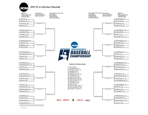 NCAA college baseball bracket 2019: Printable College World Series ...