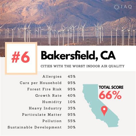 Cities With the Worst Indoor Air Pollution - YourIAQ