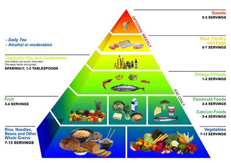 Realistic Nutrition: New Food Guide Pyramid Won't Be A Pyramid