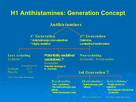 Antihistamines Comparogram