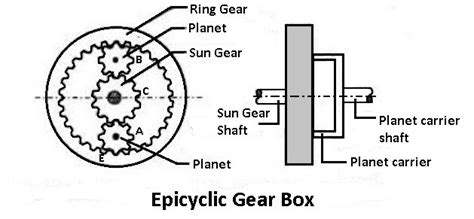 What is Gearbox? Types, Parts, Working [Images & PDF]