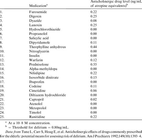 Anticholinergic drug levels in 25 medications ranked by the frequency ...