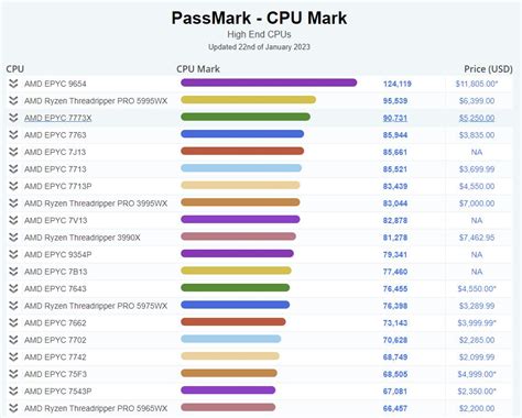 AMD EPYC 9654 tops PassMark CPU rankings | KitGuru