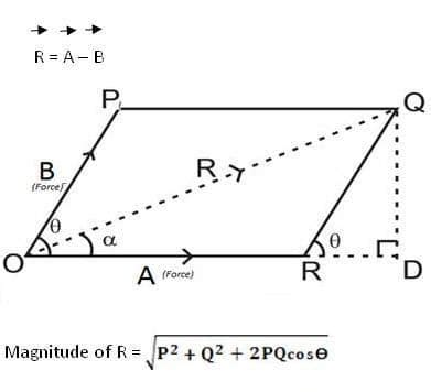 Think Physics - The Statement of Parallelogram law of...