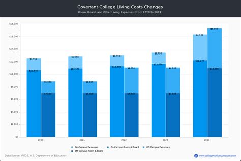 Covenant College - Tuition & Fees, Net Price