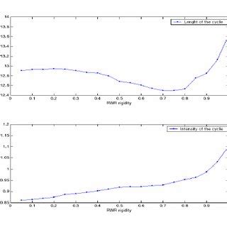 The E¤ ect of Real Wage Rigidities on the Persistence and Volatilities ...