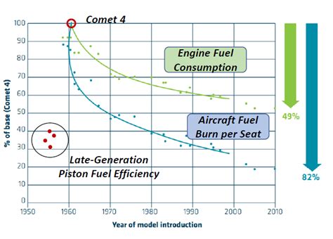 Pontifications: Jets took 30 years to match piston efficiency - Leeham News and Analysis