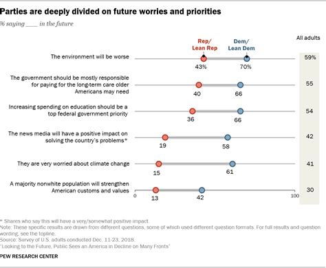 Public Sees America's Future in Decline on Many Fronts | Pew Research ...