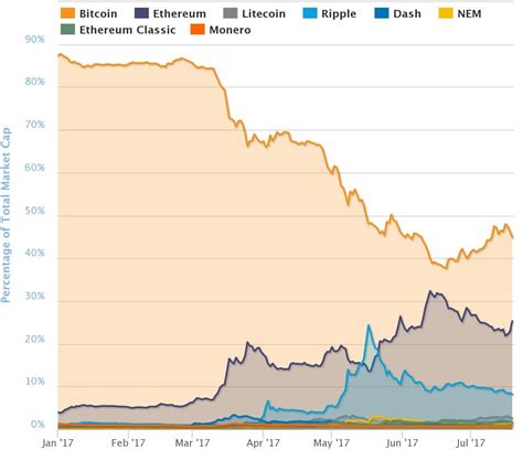 These pictures show how ethereum is taking over the digital currency world