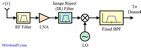 The Heterodyne Principle and the Superheterodyne Receiver | Wireless Pi