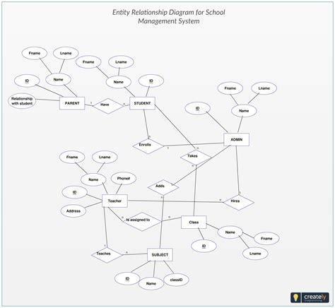 Student Information System Entity Relationship Diagram Schoo