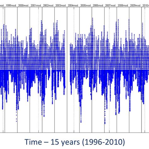 Atmospheric pressure (1996-2010) | Download Scientific Diagram